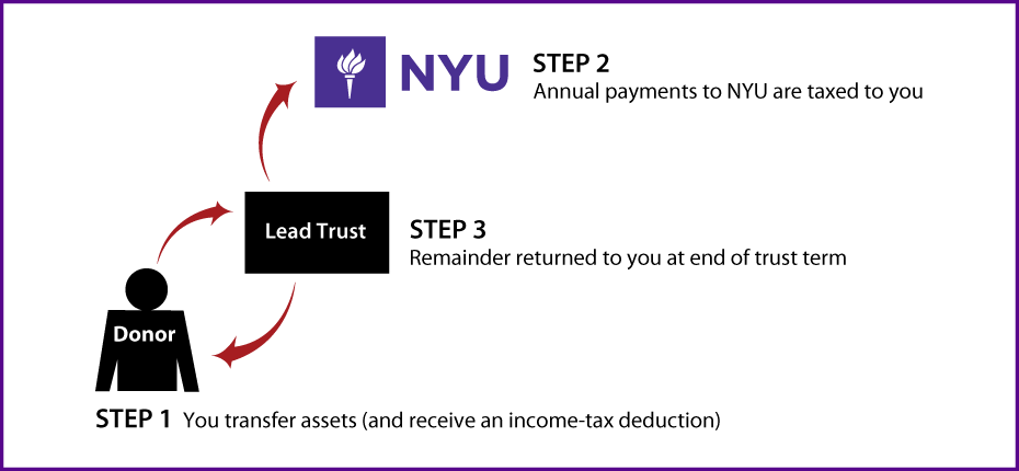 Grantor Lead Trust Thumbnail