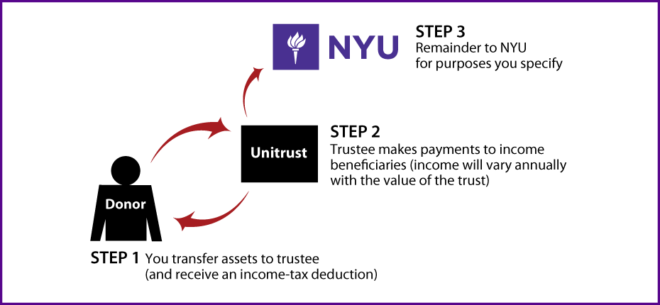 Charitable Remainder Unitrust Thumbnail