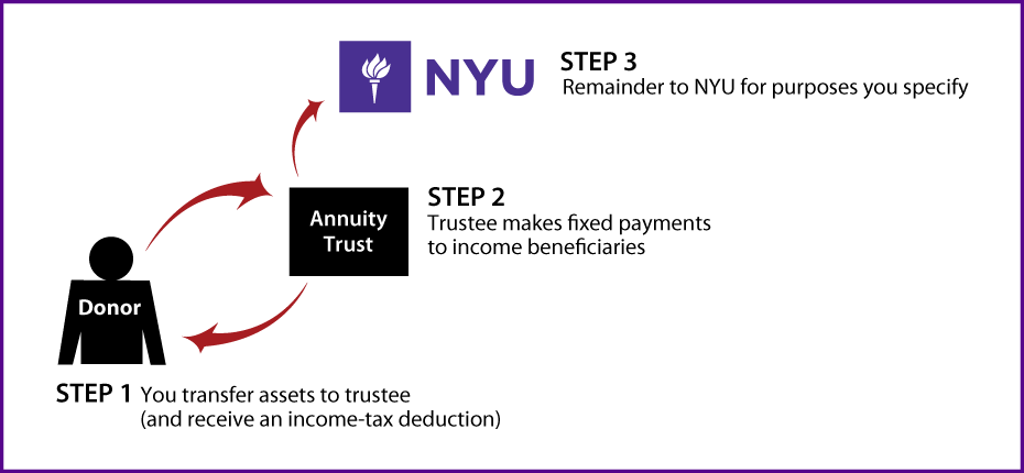 Charitable Remainder Annuity Trust Thumbnail